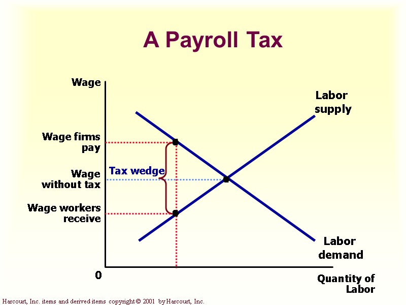 A Payroll Tax Quantity of Labor 0 Wage Labor  demand Labor  supply